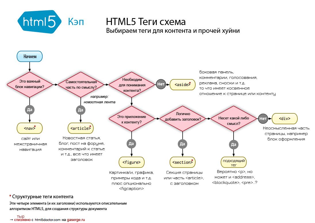 Структура HTML5 документа